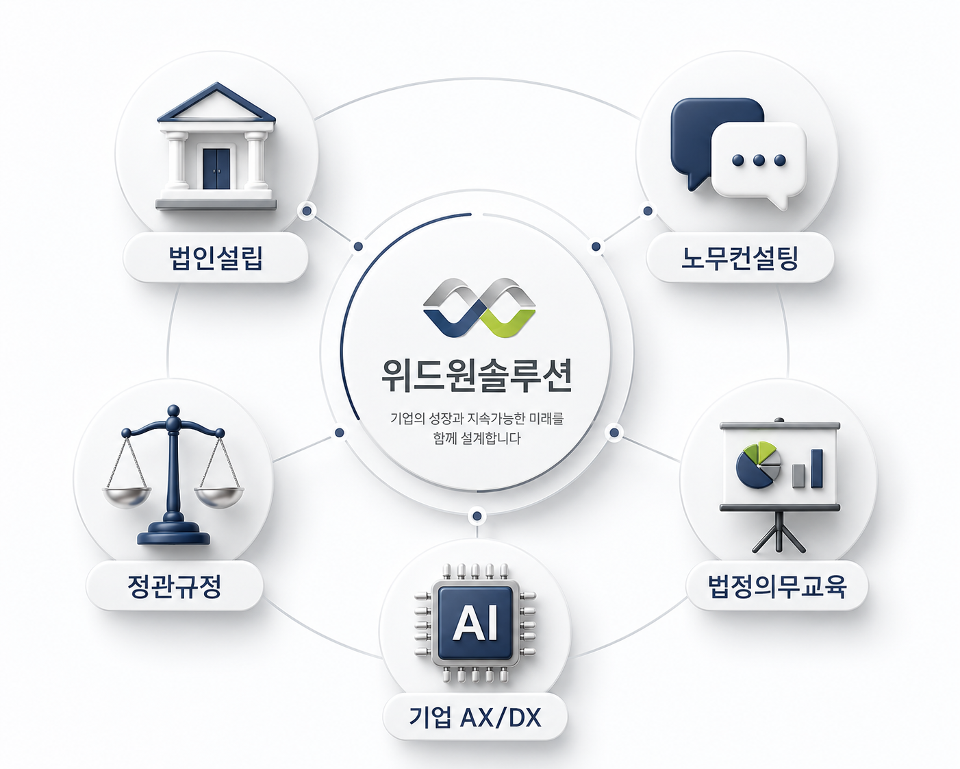 위드원솔루션 기업컨설팅: 법인설립, 노무컨설팅, 정관규정, 법정의무교육, 기업 AX/DX